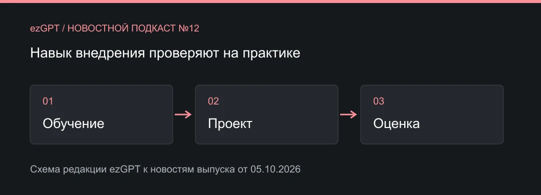 Навык внедрения проверяют на практике