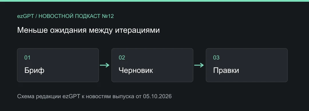 Меньше ожидания между итерациями