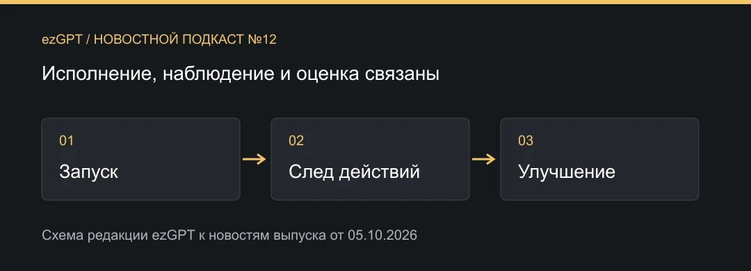 Исполнение, наблюдение и оценка связаны